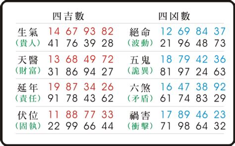 生氣天醫延年車牌|數字易經對照表，手機、車牌尾數看吉凶！